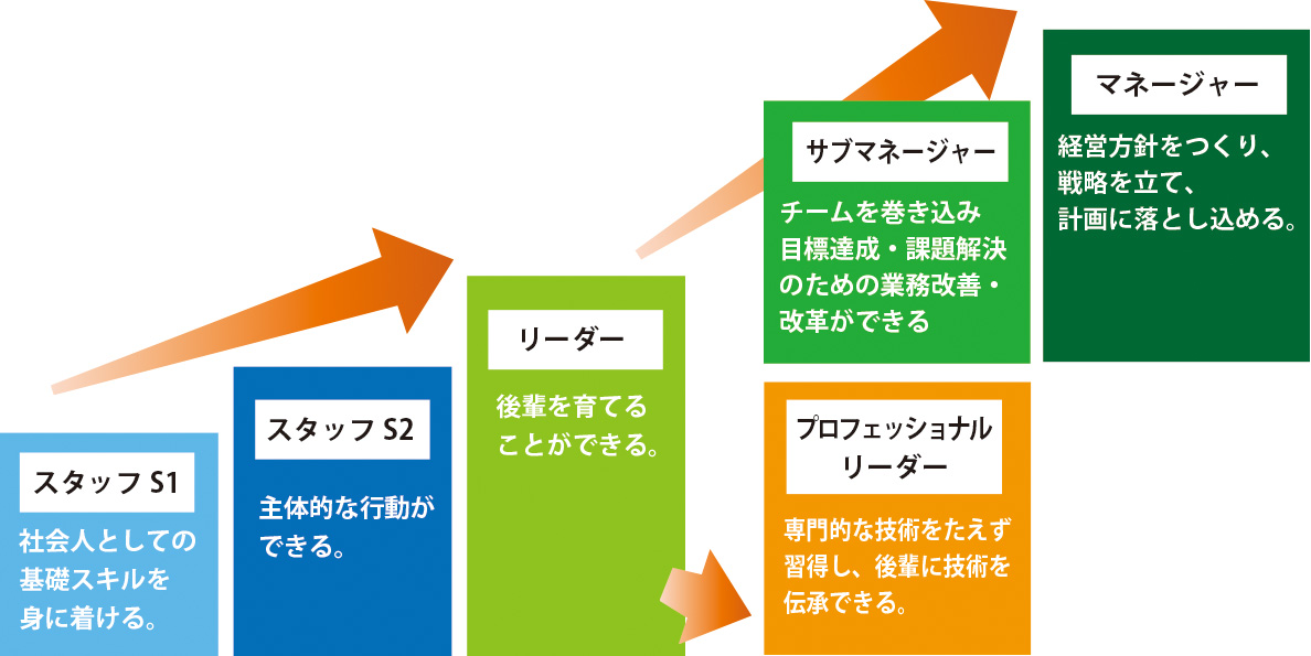 キャリアステップ